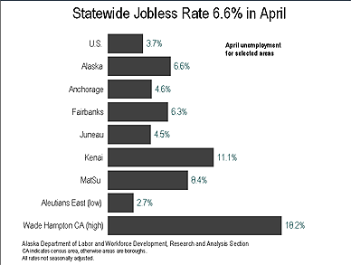 state wide jobless rate 6.6% for April