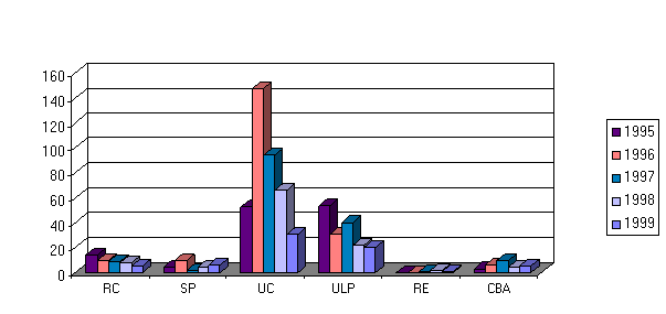 Program Comparison by Year