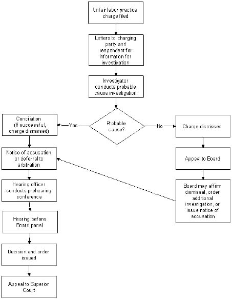 flow chart