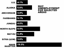 May Unemployment for Selected Areas in Alaska (Graph)