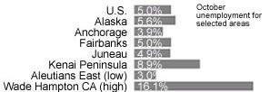 October Unemployment for selected areas